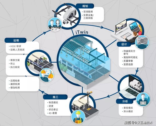 iTwin數(shù)字孿生技術(shù) 驅(qū)動未來的數(shù)字核心服務(wù)